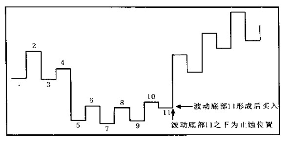 波動圖及底部交易位置