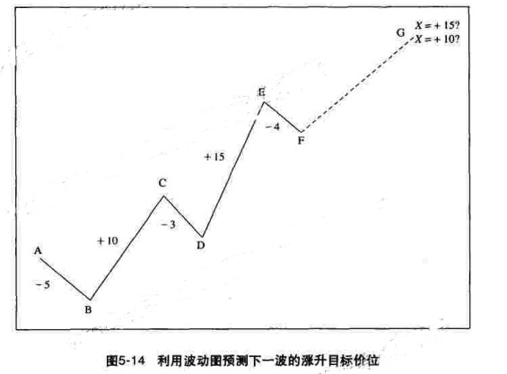 江恩理論中預測價格走勢