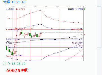 江恩理論分析—經(jīng)典案例600288