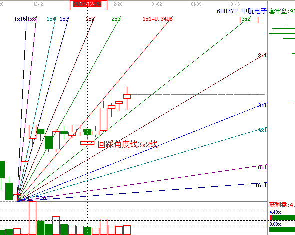 江恩理論分析—實戰(zhàn)案例600372