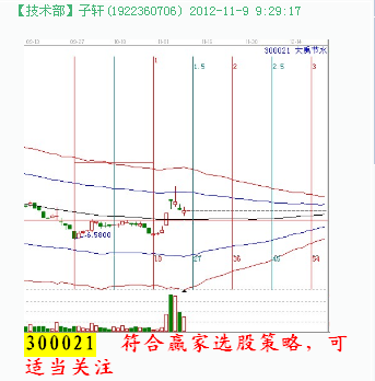 江恩理論分析—實戰(zhàn)案例300021