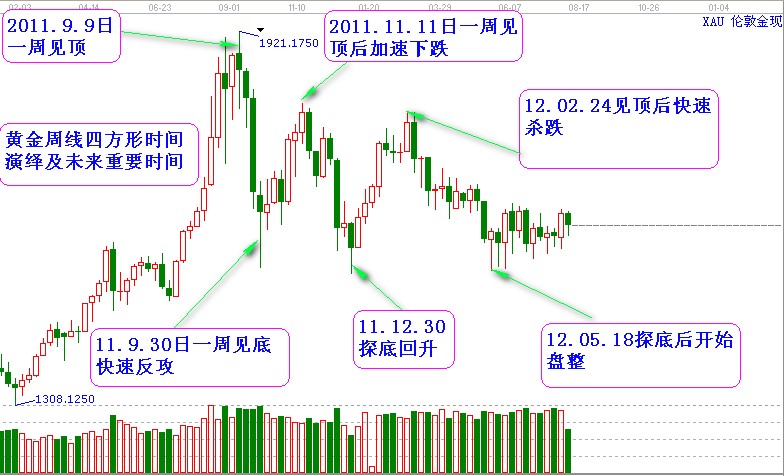 四方形周線(xiàn)看黃金歷史