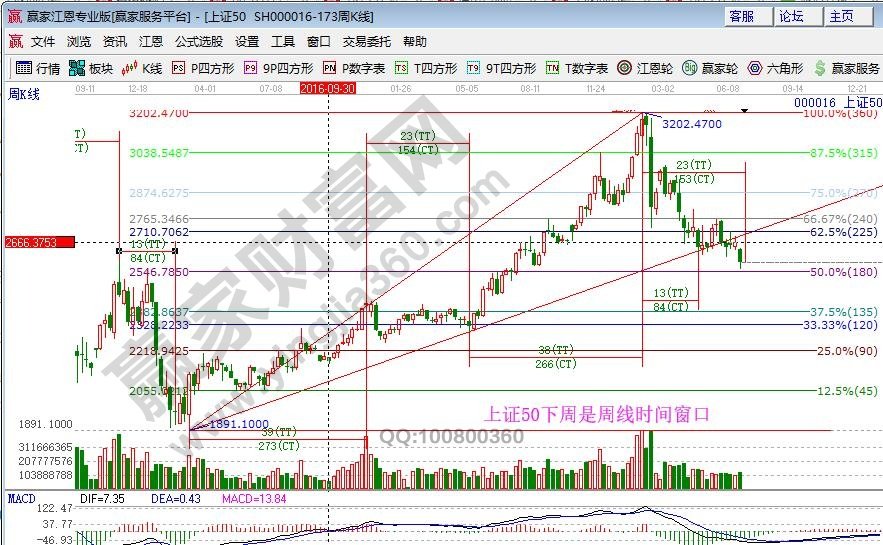 大盤周K時(shí)間窗口