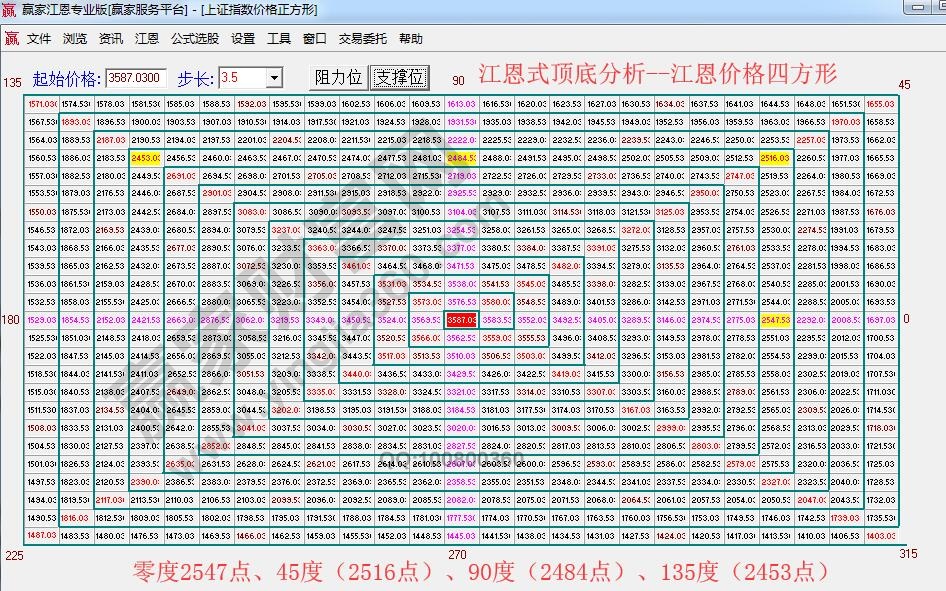 江恩價(jià)格四方形