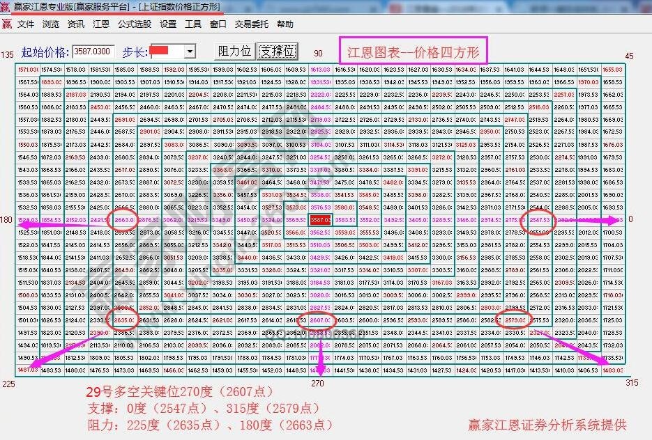 江恩價(jià)格四方形