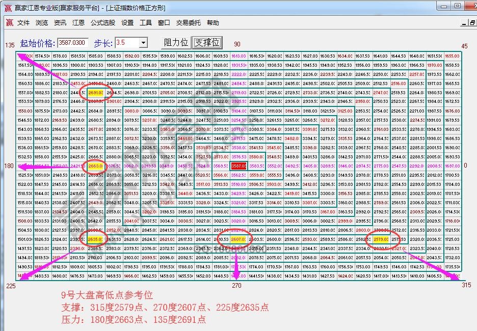 江恩價(jià)格四方形