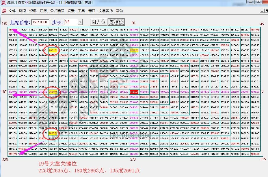 江恩價格四方形