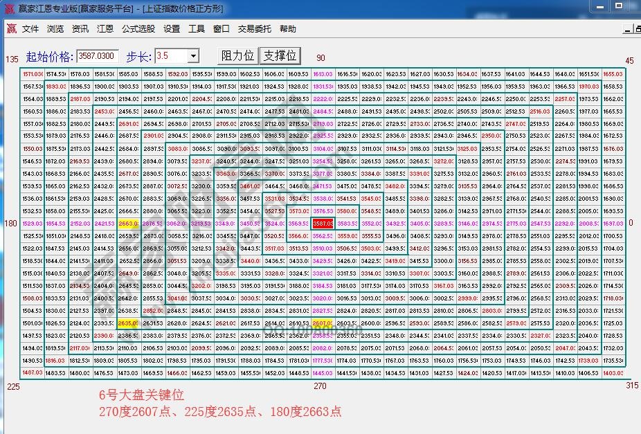 江恩價格四方形