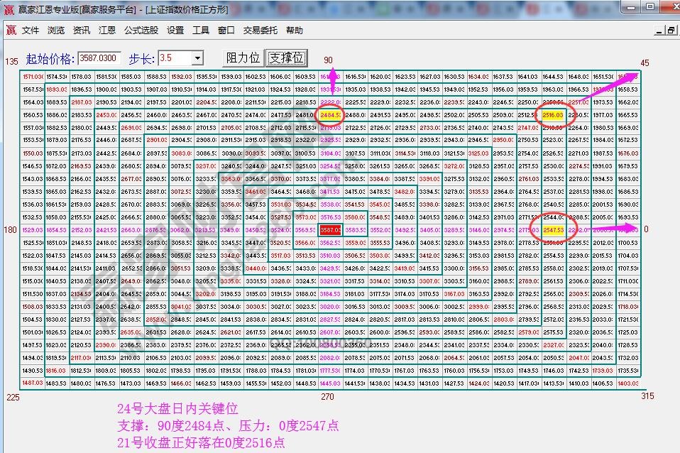 江恩價(jià)格四方形