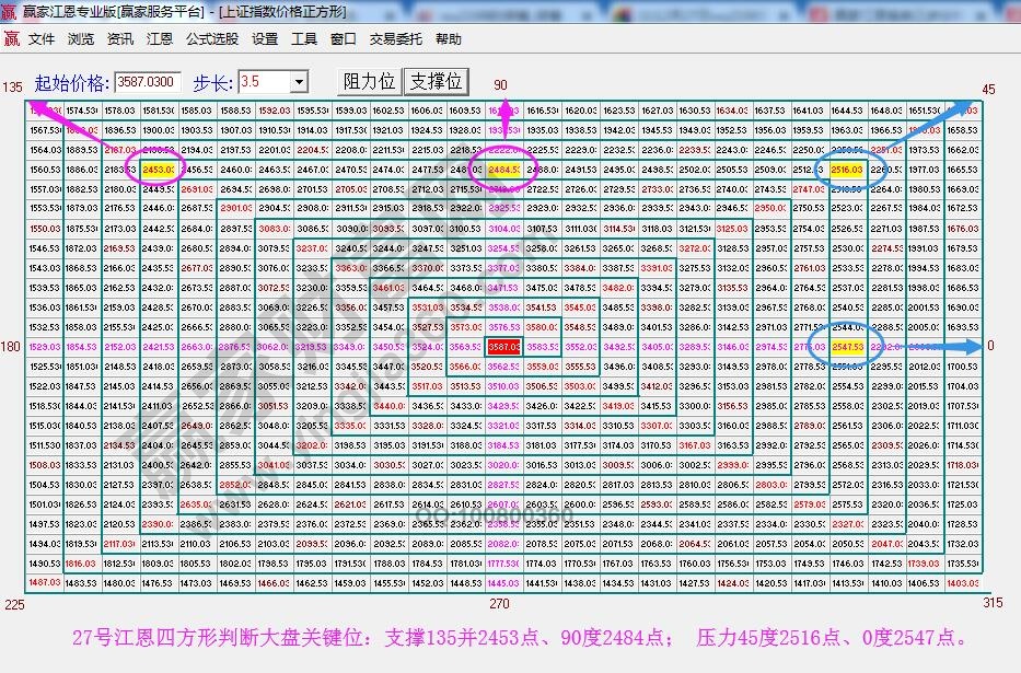 江恩價格四方形