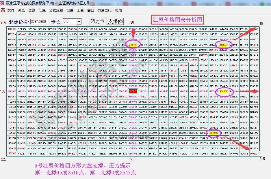 江恩四方形