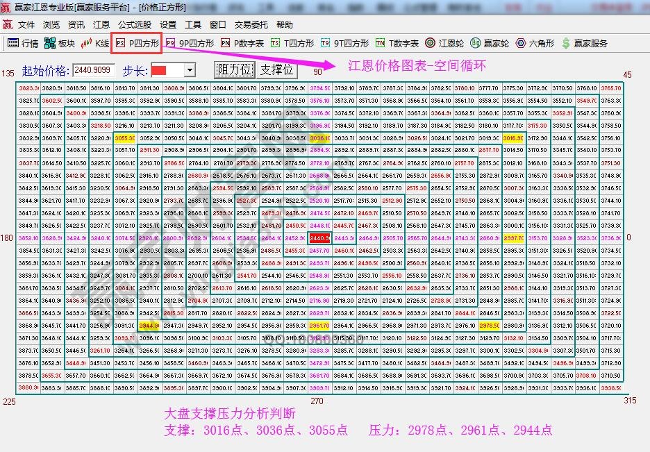 江恩價格四方形