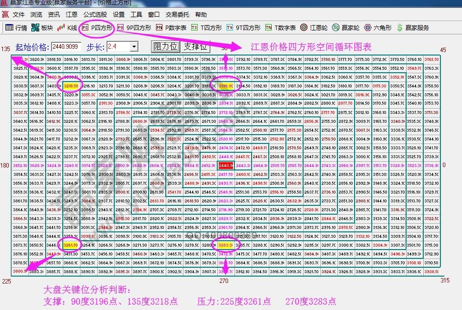 江恩價格四方形