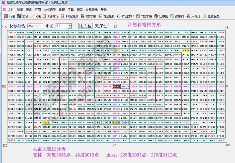 江恩價格四方形