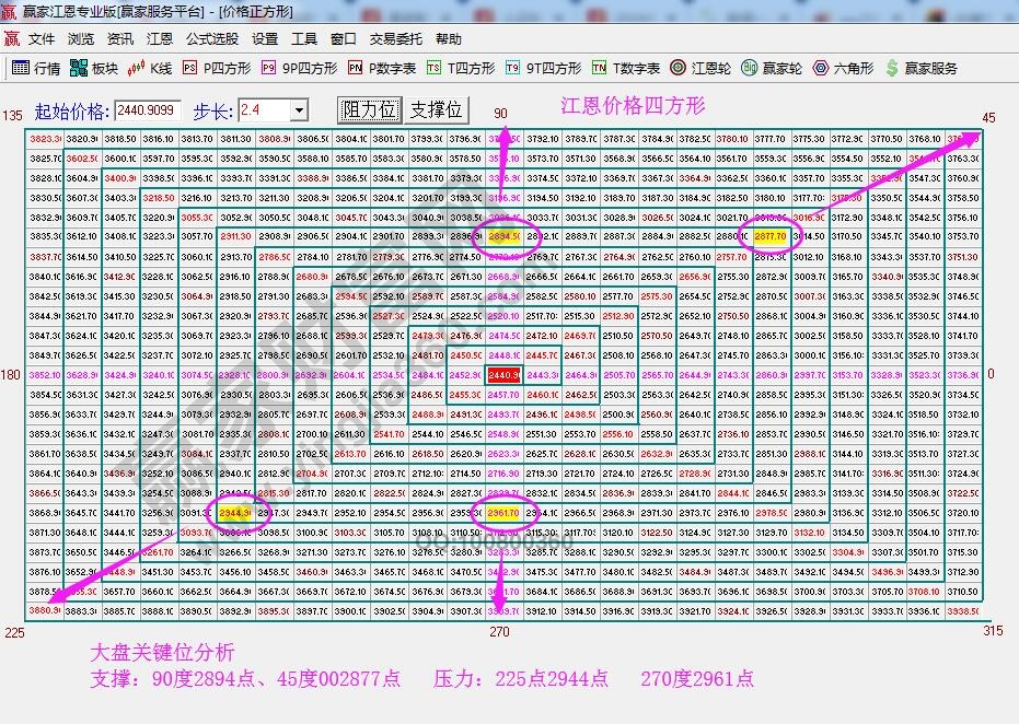 價格四方形