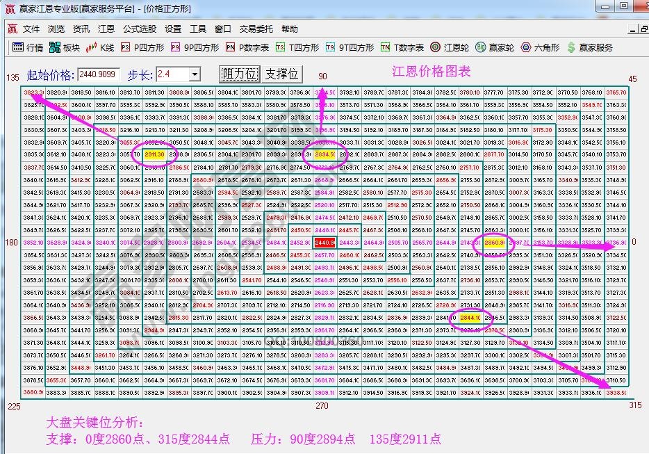 江恩價(jià)格四方形