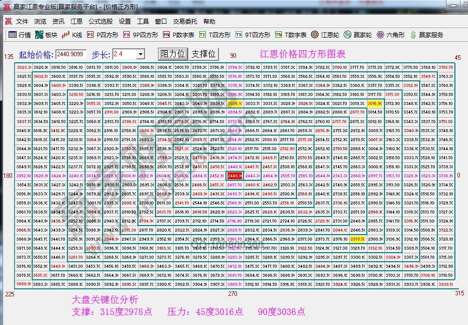 江恩價(jià)格四方形