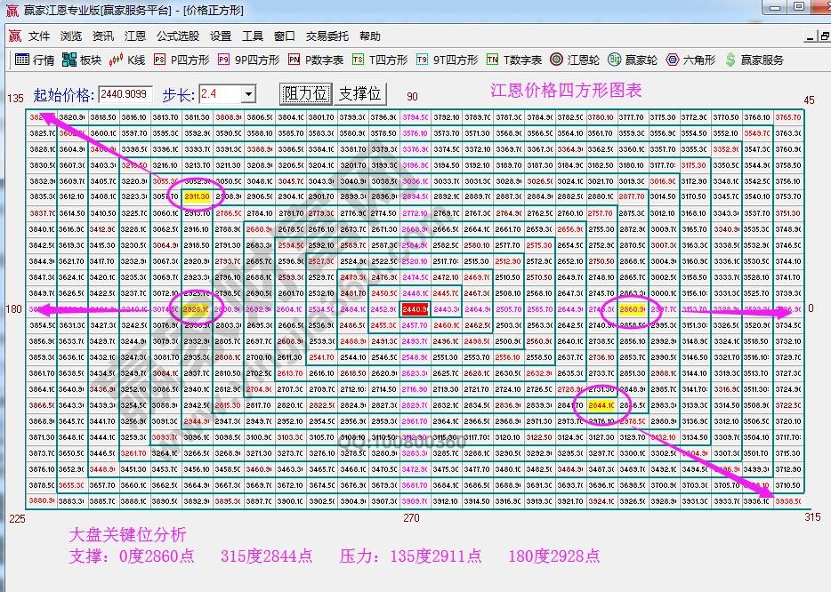 價格四方形圖表