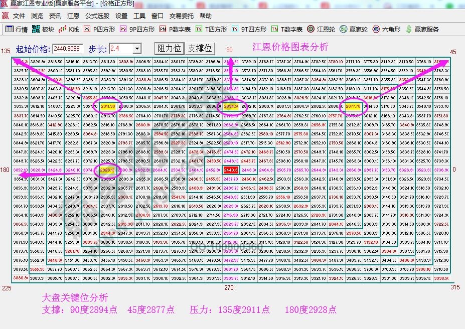 價(jià)格四方形