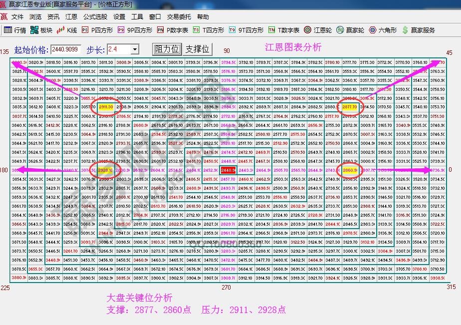 江恩四方形