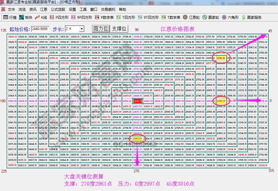 江恩價格四方形