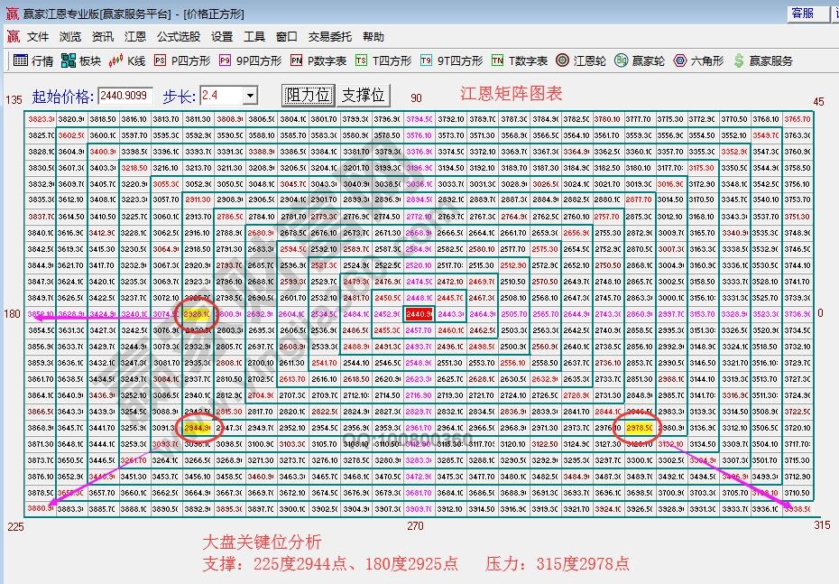 江恩四方形