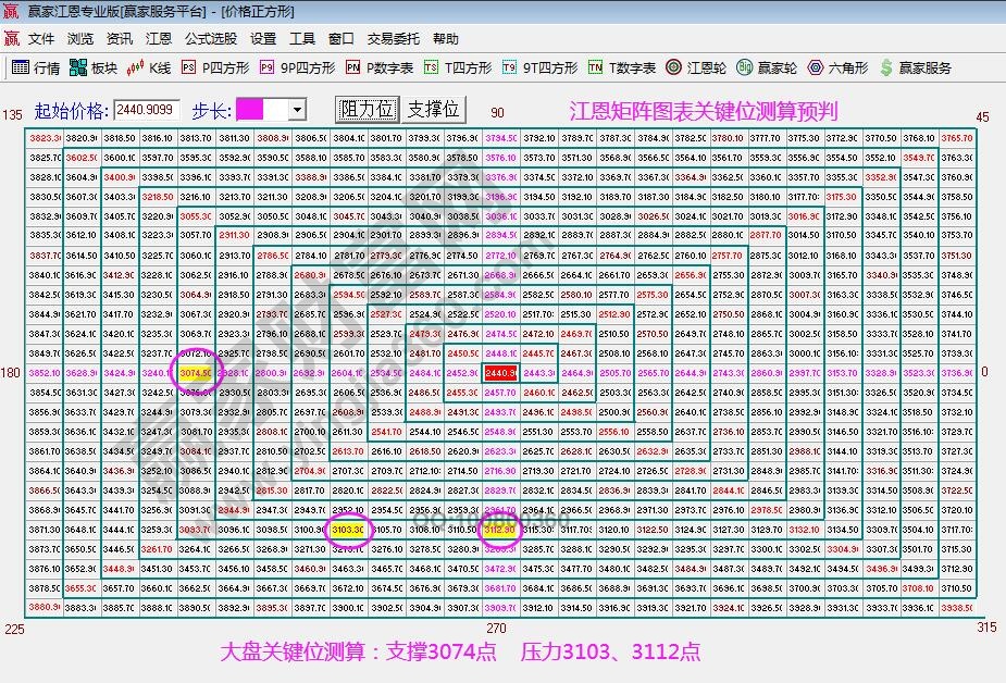 江恩矩陣圖