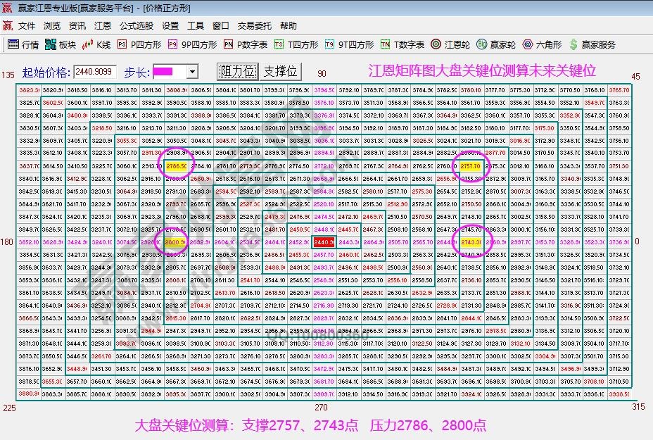 江恩矩陣圖