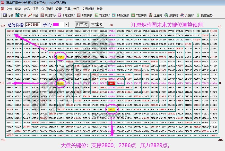 江恩矩陣圖