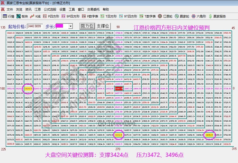 江恩價格四方形