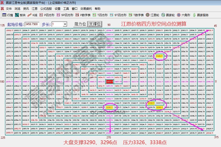 江恩價格四方形