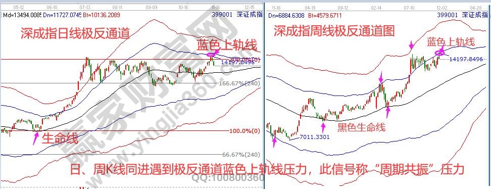 深成指周期共振信號