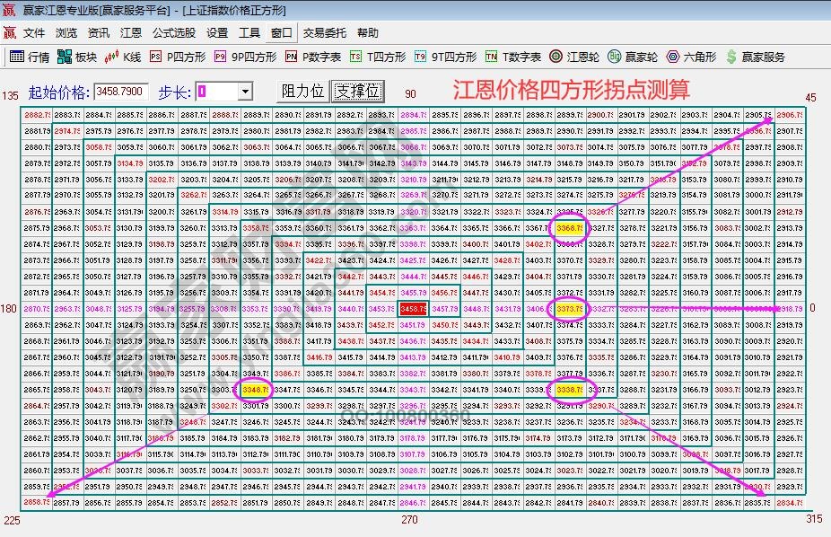 江恩價(jià)格四方形