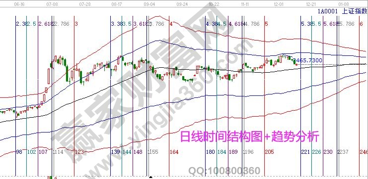 大盤日線時(shí)間窗口