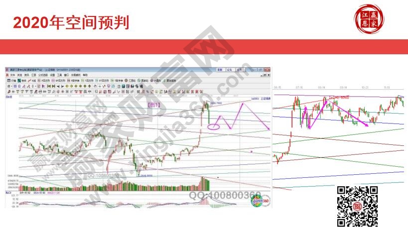 2020年三季度預(yù)判圖與實(shí)際走勢對比