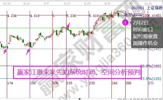 上證指數(shù)日線圖