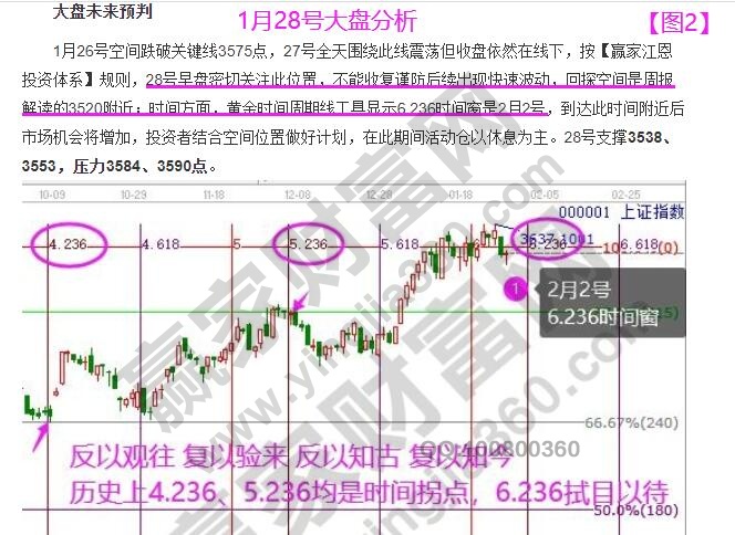 大盤分析歷史走勢