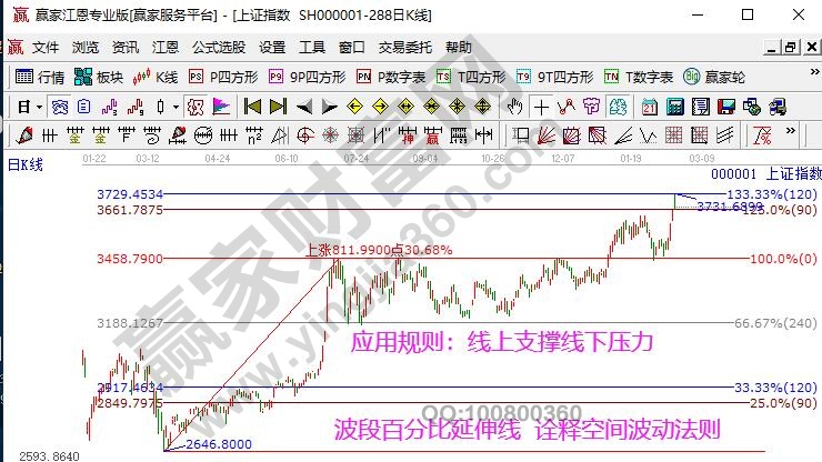 大盤價格支撐