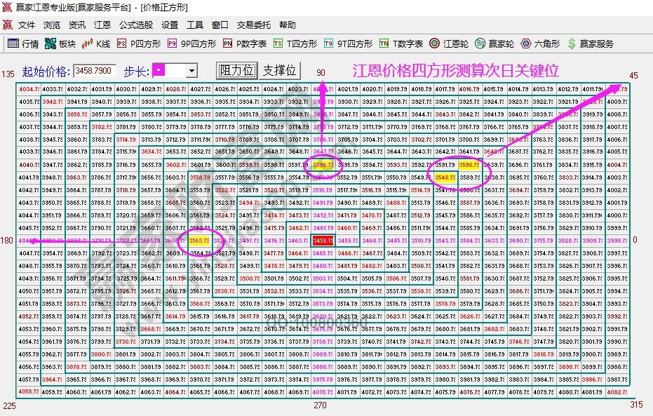 江恩四方形