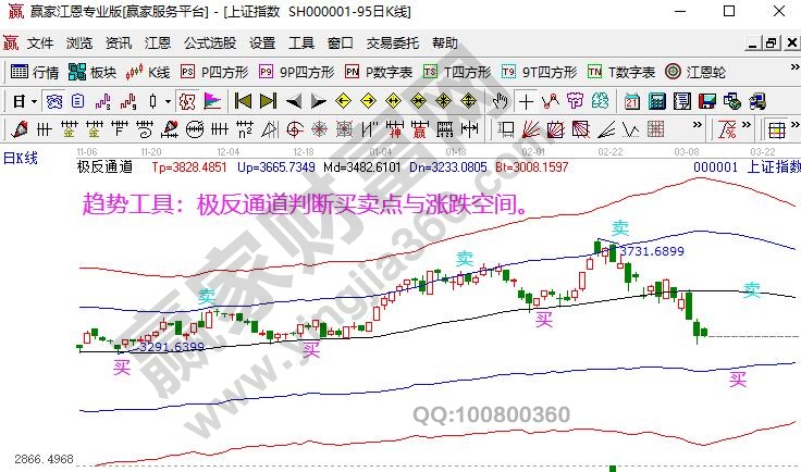 上證指數走勢