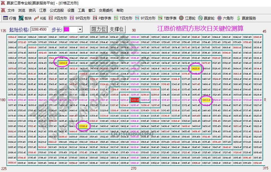 江恩四方形分析